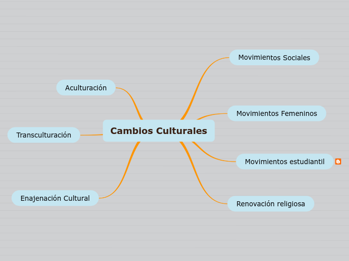 Cambios Culturales Mind Map
